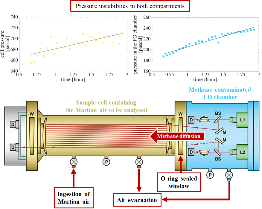 Pressure instabilities and scheme TLS-instrument
