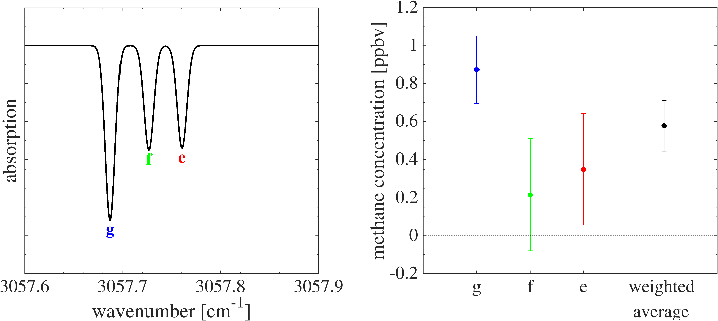 Spectral lines Mars Methane