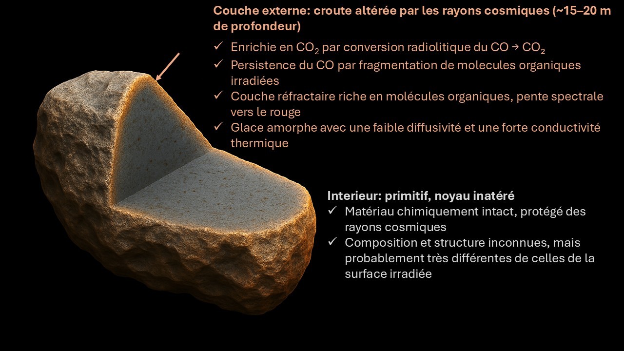 Que se cache-t-il sous la surface d'une comète interstellaire 