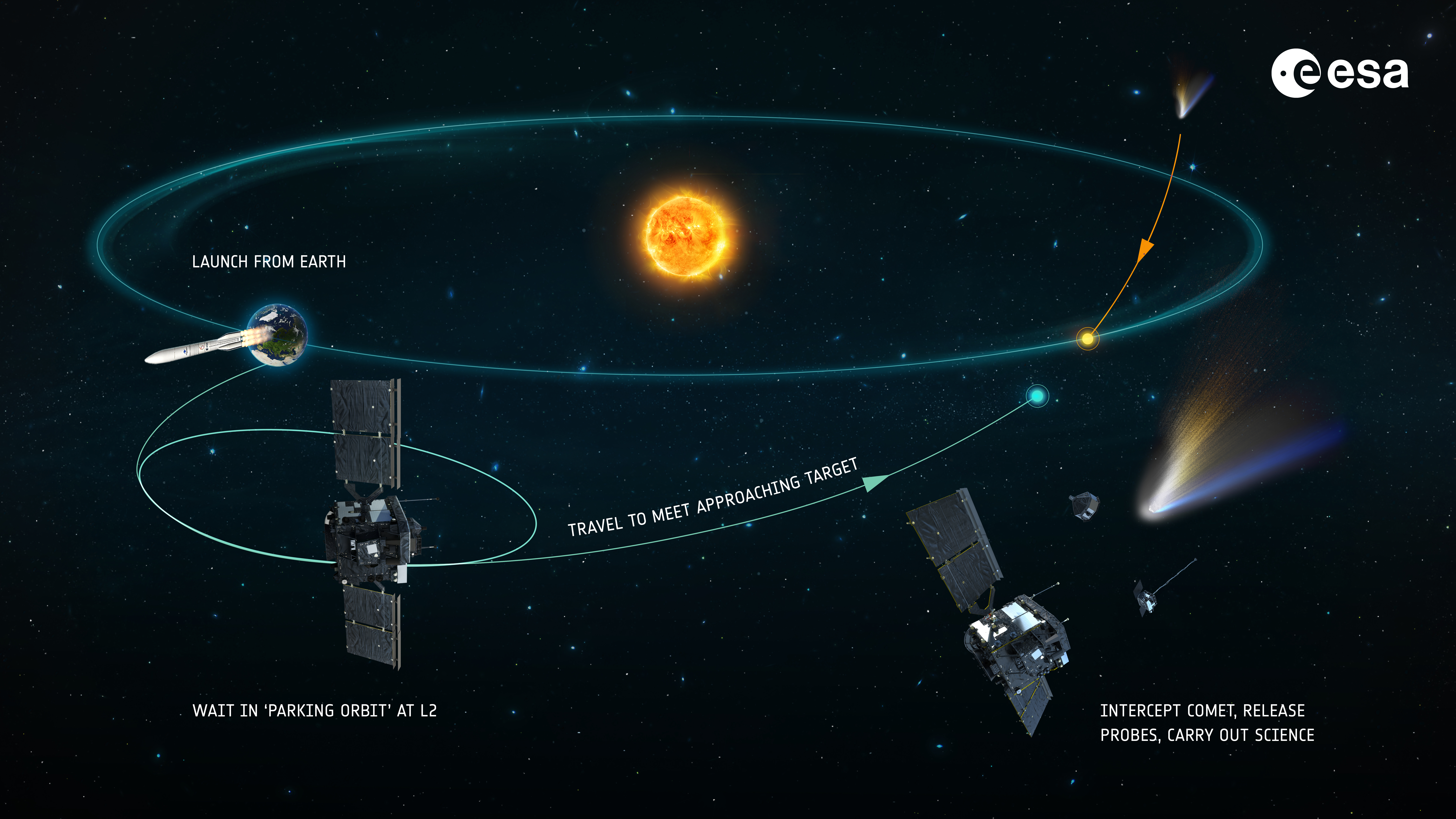 Comet Interceptor's journey