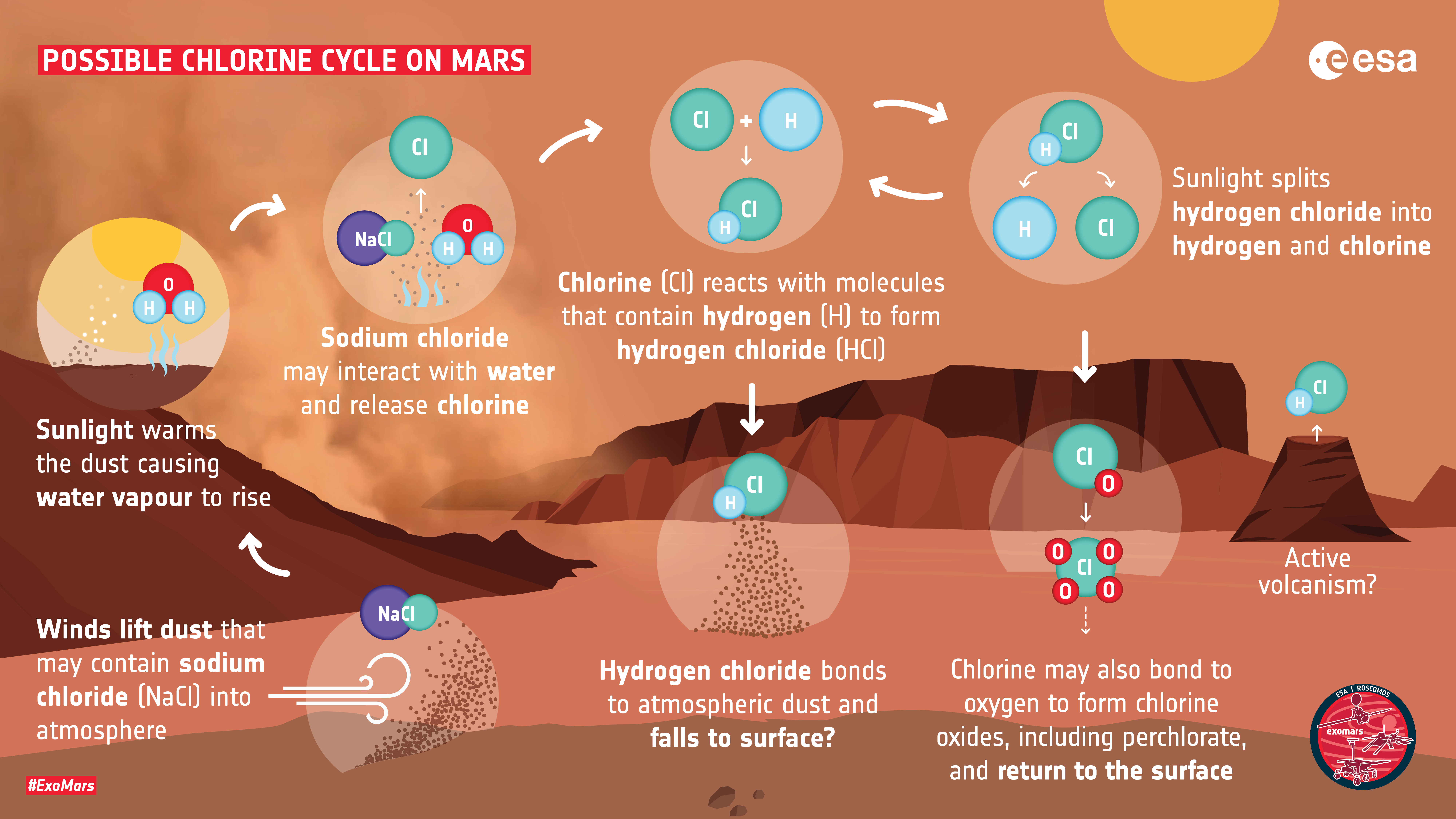 HCl formation process