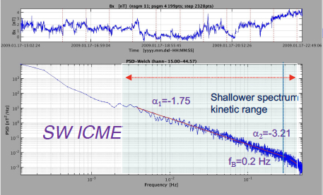 spectral structure of magnetic turbulence in the ICME 