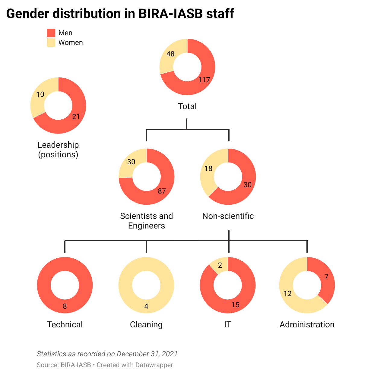 Gender distribution