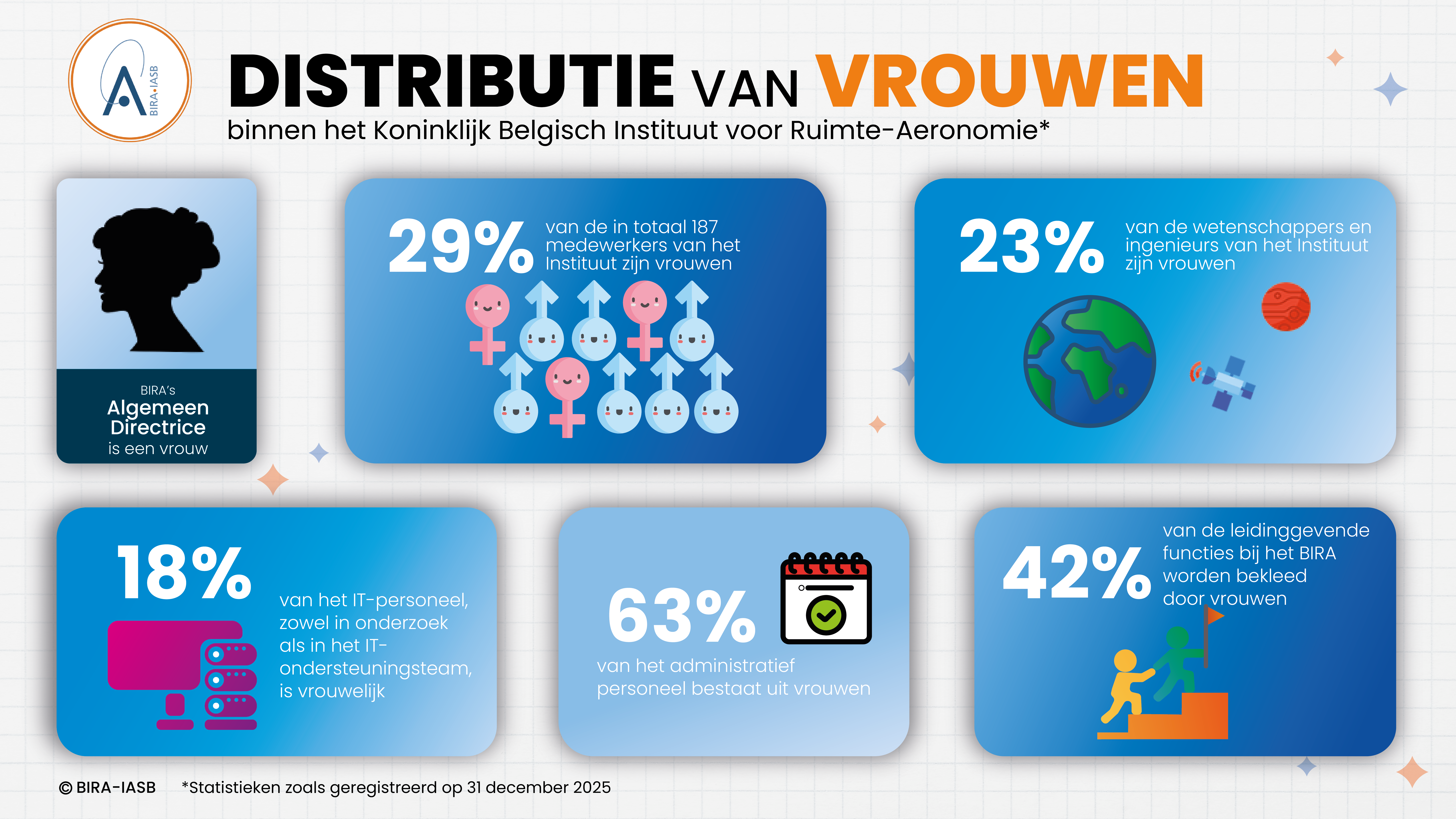 Gender distribution BIRA-IASB 2025
