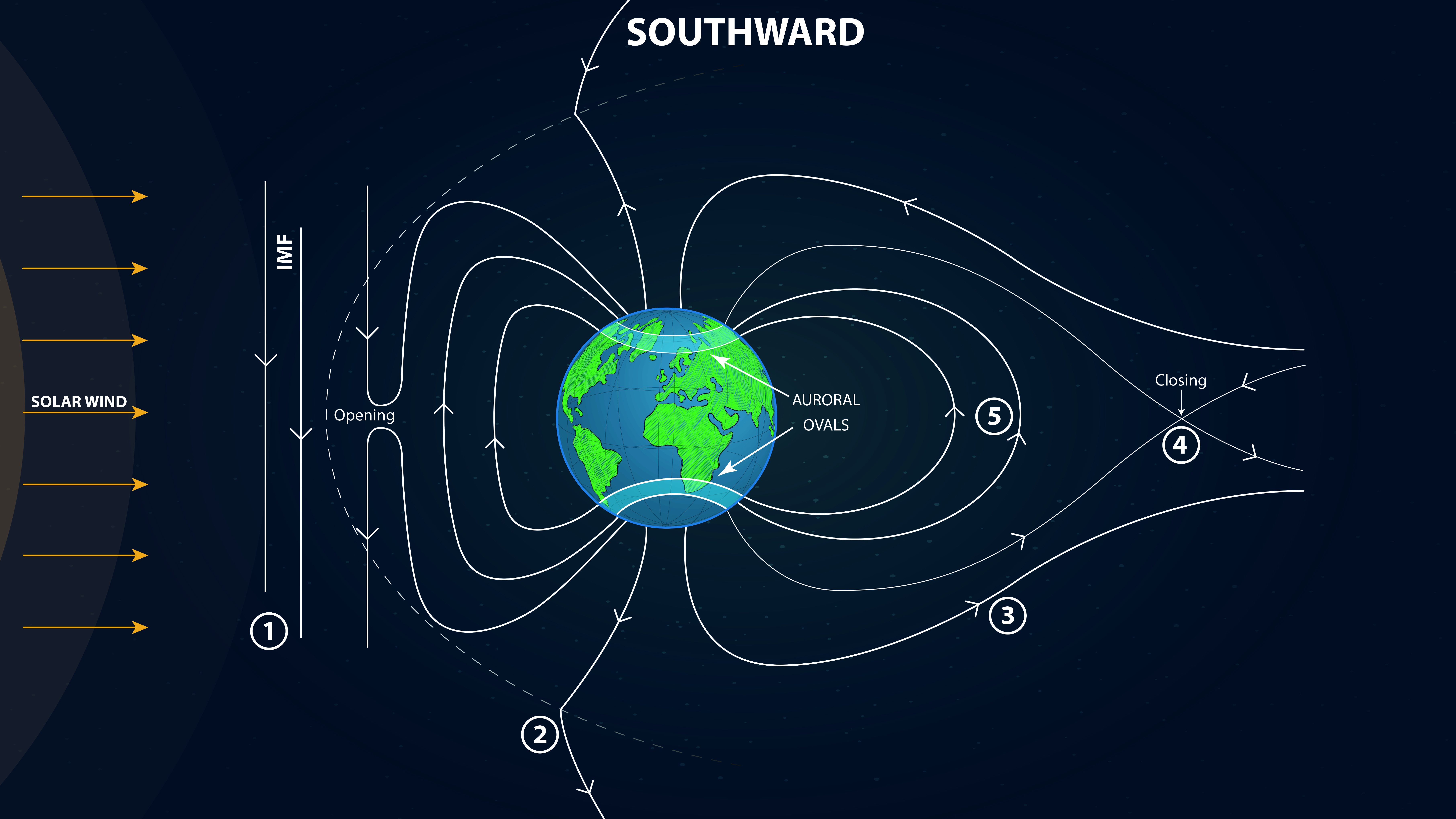 Southward IMF
