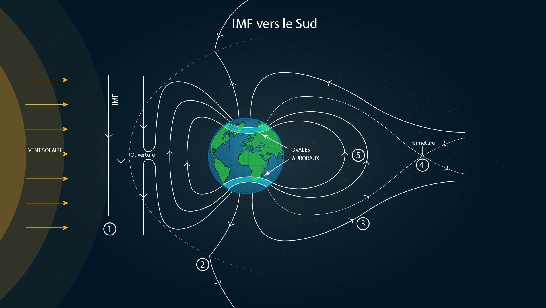 Southward IMF