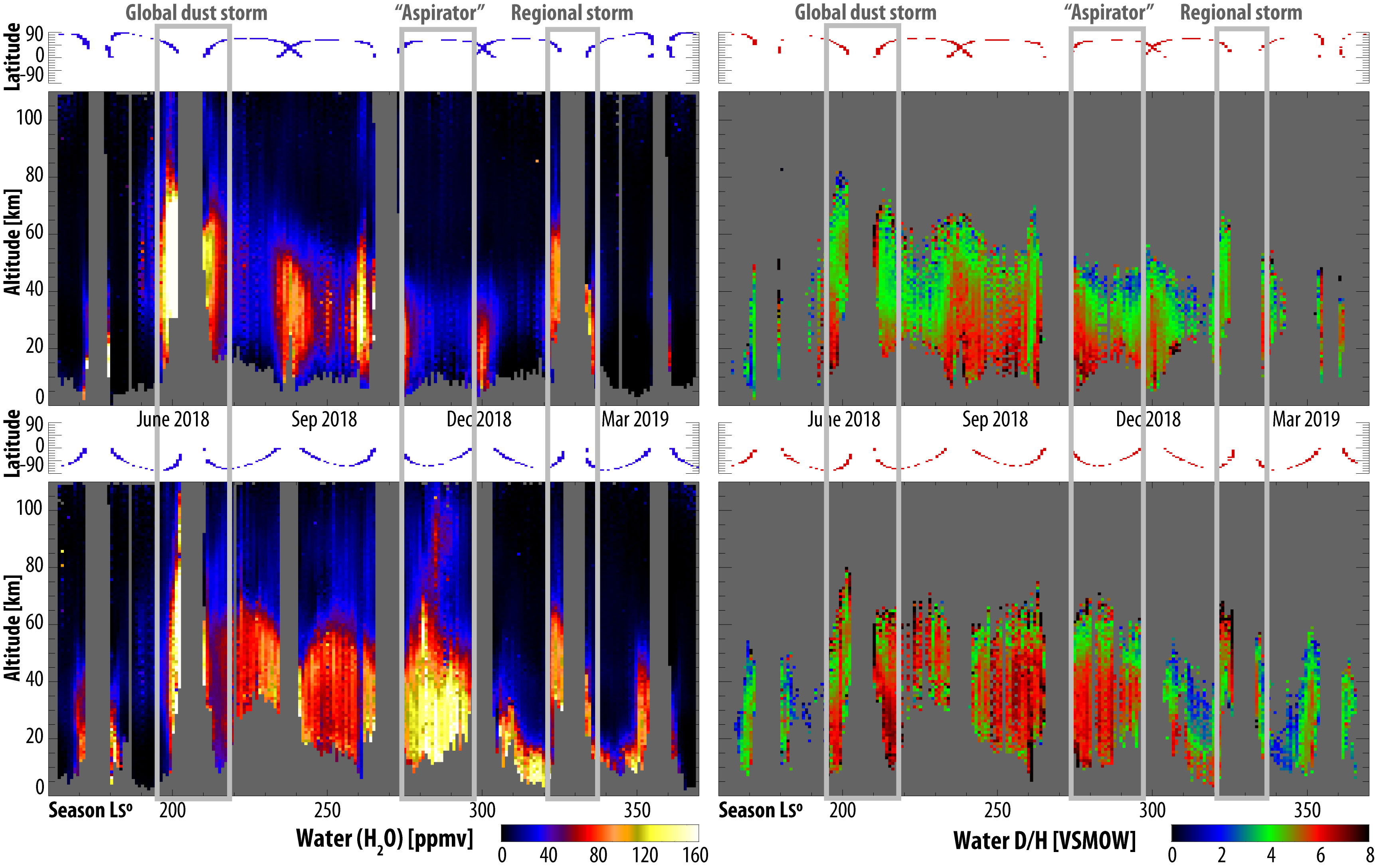 Seasonal variability of water in the martian atmosphere
