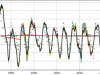 El Niño ozone trend assessments 