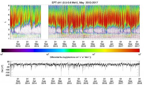 Elektronenstroom gemeten door EPT