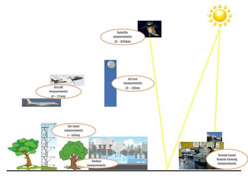 In-situ and remote sensing measurement techniques