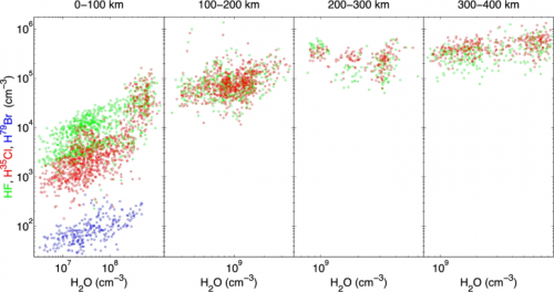 The relation between the amount of H2O and of HF, HCl, and HBr as it changes with distance from the comet