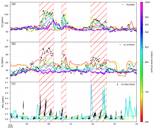 Comparison between measured and modelled CO, O3 and NO2