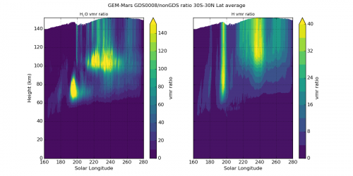 Mars modelresultaten stof waterdamp waterstof