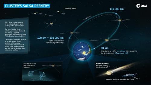 Infografiek die beschrijft hoe een eerste van vier Cluster-satellieten, Salsa, de atmosfeer van de aarde zal binnenkomen.