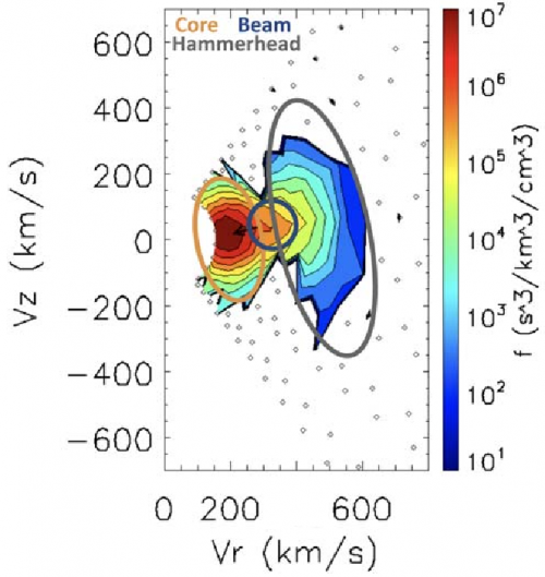 Observation of proton velocity distribution from PSP