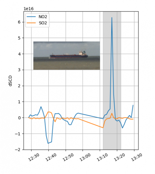 Time series of NO2 and SO2 from UV-Vis instrument