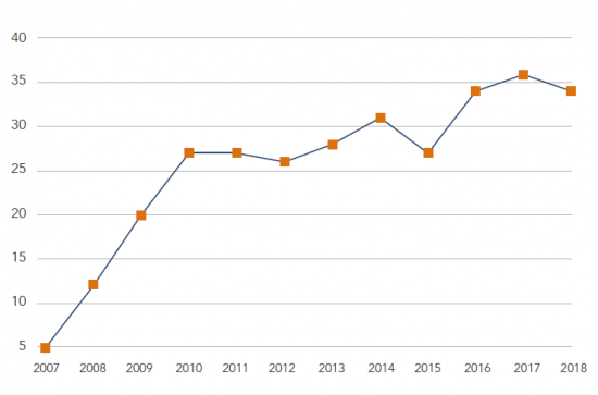 Evolution des non-Belges à l'IASB.