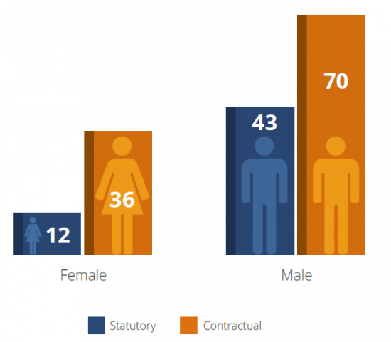 Gender and statute