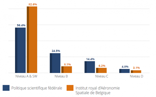Repartition par niveau