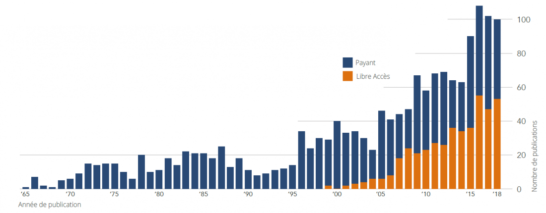 Evolution de publications peer-reviewed