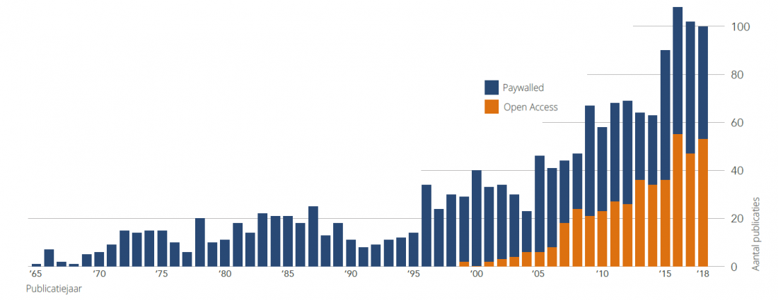 Evolutie Open Access publicaties